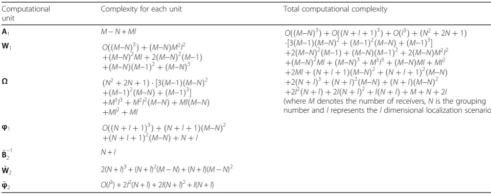 Table 2 Complexity of proposed method
