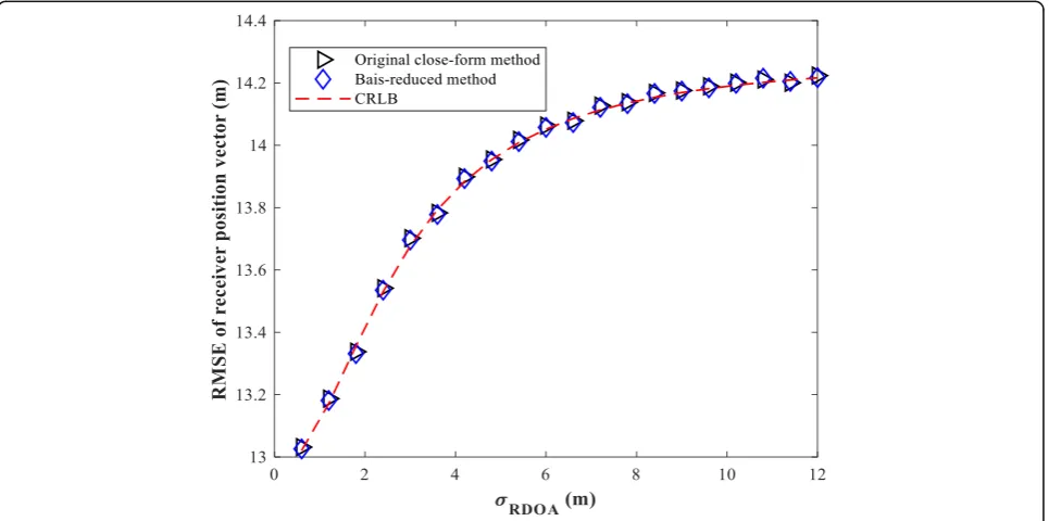 Fig. 3 The RMSE of the source position as measurement noise varies