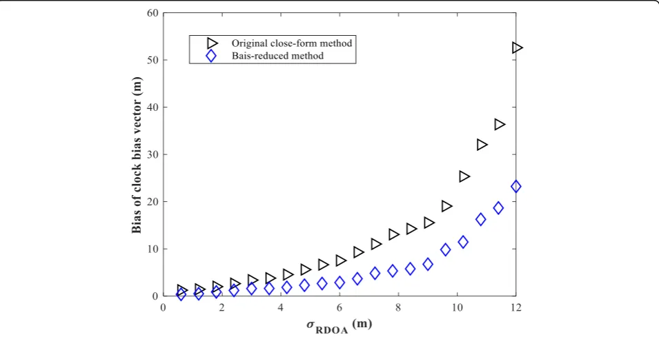 Fig. 7 The bias of receiver position vector as measurement noise varies
