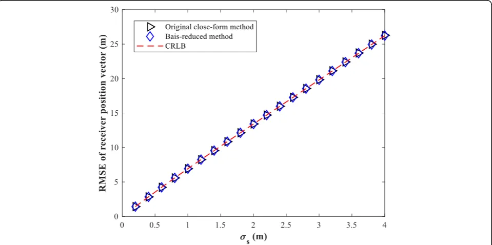 Fig. 9 The RMSE of the source position as receiver position error varies