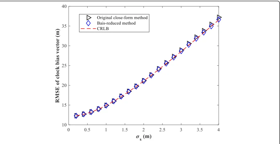 Fig. 12 The bias of the source position as receiver position error varies