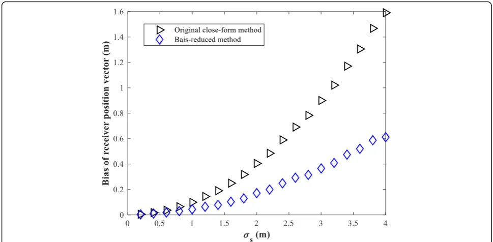 Fig. 13 The bias of receiver position vector as receiver position error varies