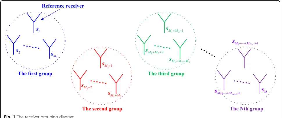 Fig. 1 The receiver grouping diagram