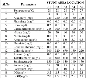 Table 1 : Showing different Physico-Chemical Parameters of Ground Water of Chaibasa. 