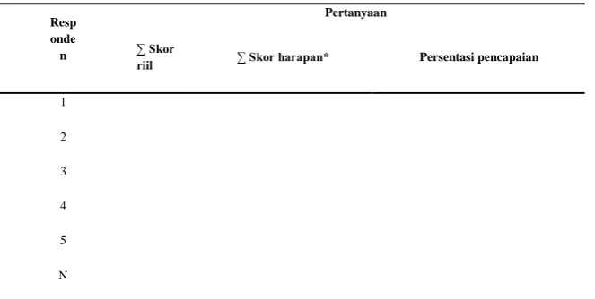 Tabel 3. Skor Harapan 