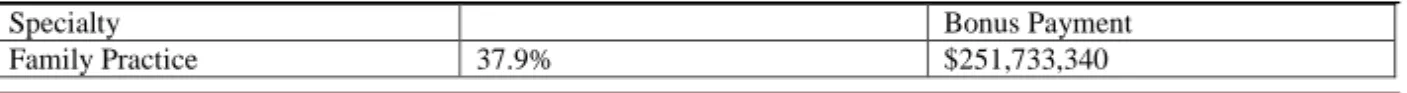 Table 1- 2012 Primary Care Incentive Payment Program Payment Distribution by Medicare Specialty Designation 
