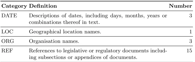 Table 1. The categories of named entities that can be found in regulatorydocuments and that are targeted through text analysis.