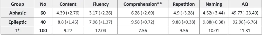Table 2. Internal consistency and test t-test reliability of subtests of P-WAB1.