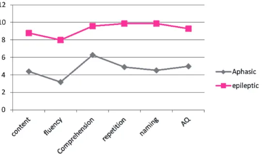 Table 5. Clustering of aphasic patients by severity.