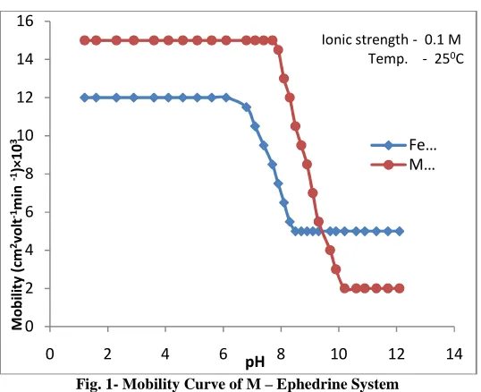 Fig. 1- Mobility Curve of M – Ephedrine System 