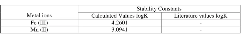 TABLE – 1:   STABILITY CONSTANT OF M - EPHEDRINE BINARY COMPLEXES 