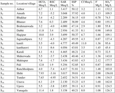 Table 2: Rating of different parameters in water 