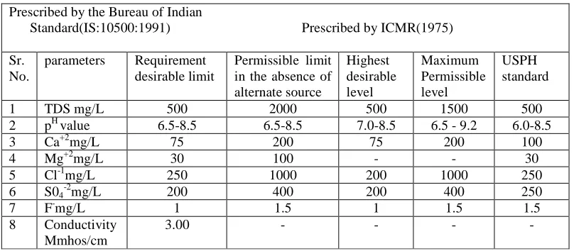 Table 3: Standards of Physical and Chemical Water Quality 