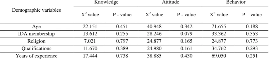 Table 1: Correlation analysis of demographic variables with knowledge, attitude and behavior about   Consumer Protection Act among study subjects by using chi-square test 