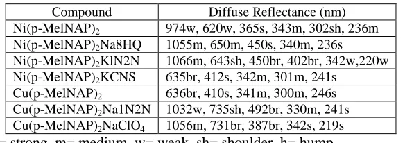 Table - 3 Major diffuse reflectance bands (nm) for Ni(p-MelNAP)