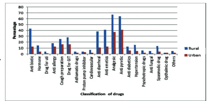 Table 3: Determinants of Self-Medication practices.