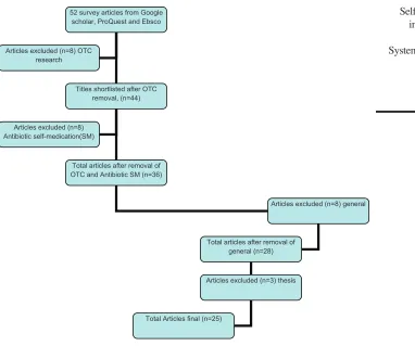 Figure 1: Flow chart showing the selection of articles for review.