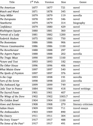Table 1: Collected works for Henry James. Showing ‘Title’, the original publica-st 