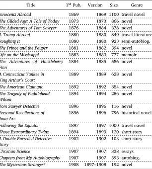 Table 2: Collected works for Mark Twain. Showing ‘Title’, the original publicationst 