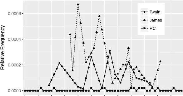 Figure 2:The stemfeature 〈i don tknow〉 for thereference corpus,and for Twainand Jamesseparately(Figure (a)) andcombined(Figure (b))