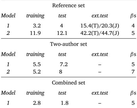 Table 6:Results for previous work (Klaussnerand Vogel 2015), showing RMSE andmodel size for the reference corpus,the James and Twain data set, andthe combination of all three data sets