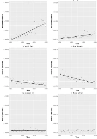 Figure 3: Reference corpus: relative frequency of several syntactic word tetra-grams, exhibiting ‘increase’, ‘decrease’, or ‘no perceptible change’ over time