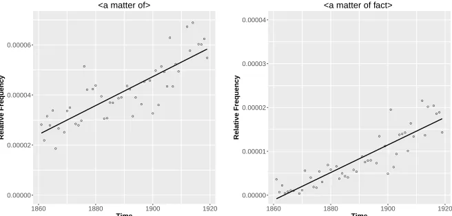 Figure 4: Reference corpus: relative frequency for 〈a matter of〉 and 〈a matterof fact〉
