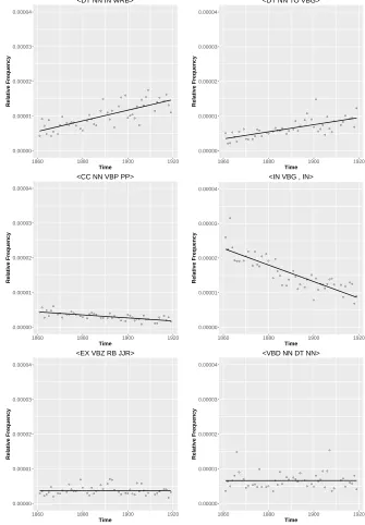 Figure 5: Reference corpus: relative frequency of several syntactic tetragrams,exhibiting ‘increase’, ‘decrease’, or ‘no perceptible change’ over time