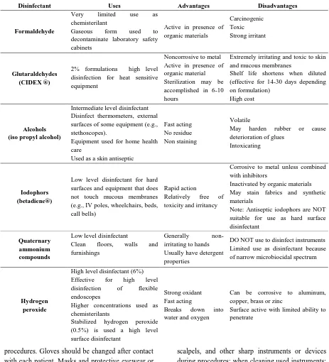 Table 1: Table1: Disinfectants and their Uses, Advantages and Disadvantages  