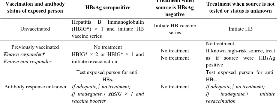 Table 3: Recommendation for postexposure prophylaxis for percutaneous or permucosal exposure to Hepatitis B (HB) virus 