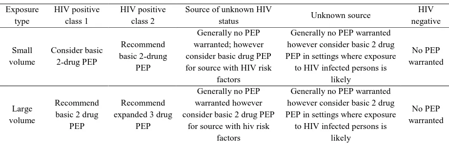 Table 5: Recommended HIV postexposure prophylaxis for mucous membrane exposure and nonintact skin exposure Infection status of source 