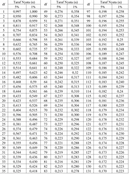Tabel Harga Kritis Distribusi t 