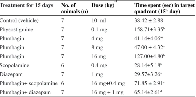 Table 1: Effect of plumbagin and physostigmine on escape latency (EL) of mice using Morris Water Maze.