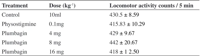 Table 3: Effect of plumbagin and physostigmine on brain AChE activity of mice.