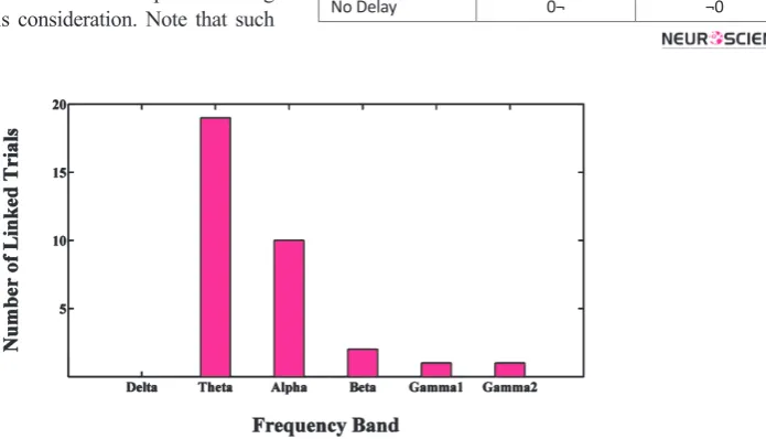 Table 1.  Estimated time lags (in ms) by cross correlation and phase locking for no delay and delayed simulation