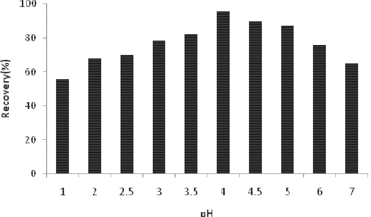 Figure 1. Effect of pH on recovery% of Eosin 