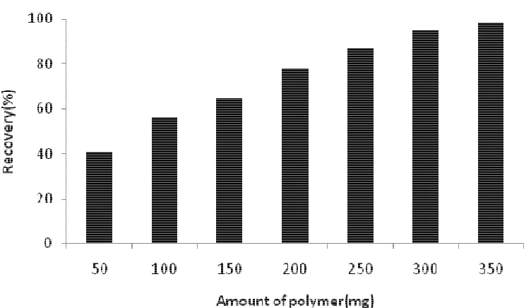 Figure 2.Effect of sample volume on recovery% of Eosin  
