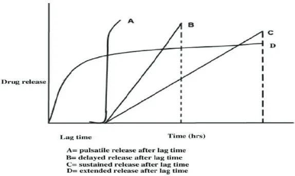 Figure 2: Graph showing pulsatile release, delayed release, sustained release and extended release.