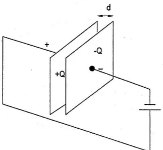 Gambar 2.6. Kapasitor plat sejajar 