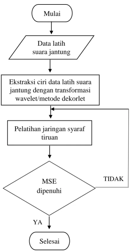 Gambar 3.10. Flowchat pelatihan JST 