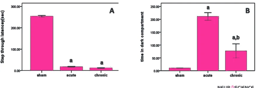 Figure 1. Effects of MDMA treatment on passive avoidance performance. The mean of the step- through latency to enter to the dark compartment (A), (a p<0.001 vs