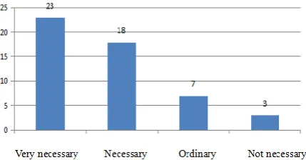 Figure 1. Description statistics of the difficulty of academic English writing   