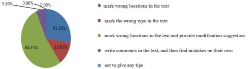 Figure 6. Percentage of teacher’s way of pointing out errors in the text (multiple choice)  