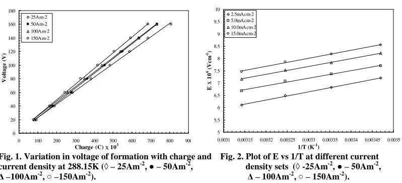 Fig. 1. Variation in voltage of formation with charge and    Fig. 2. Plot of E vs 1/T at different current  900    