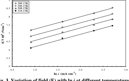 Fig. 3. Variation of field (E) with ln  i at different temperatures (◊ – 288.15K, ○ – 298.15K, ∆ – 308.15K, ● – 318.15K)