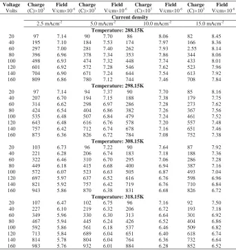 Table 2. Mean fields at different current densities and temperatures in 01.N Acetic Acid 