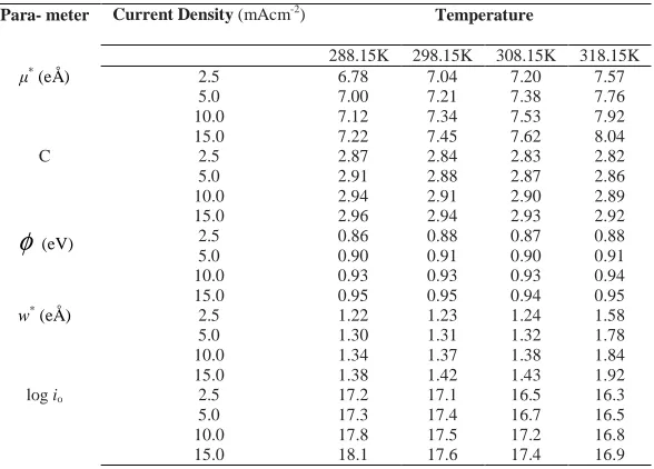 Table 4. Various parameters calculated from the Dignam's ionic conduction equations at different temperatures