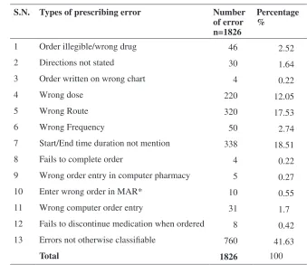 Figure 2: Various Prescribing Errors.