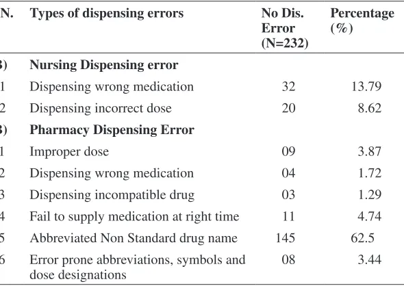 Figure 3: Various Dispensing Errors.