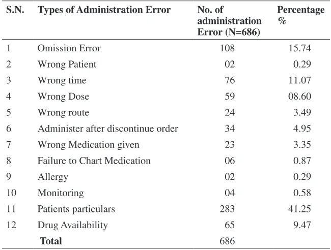 Figure 4: Various Administration errors.